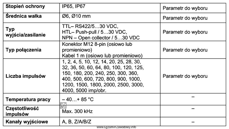 Parametry przedstawione w tabeli dotyczą