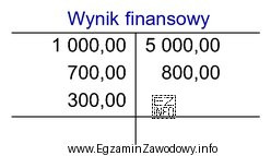 Saldo przedstawionego konta księgowego zostanie ujęte w bilansie 