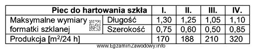 Na podstawie tabeli określ, który piec należy 