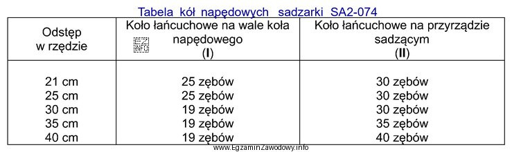 Korzystając z tabeli, dobierz koło łańcuchowe na 