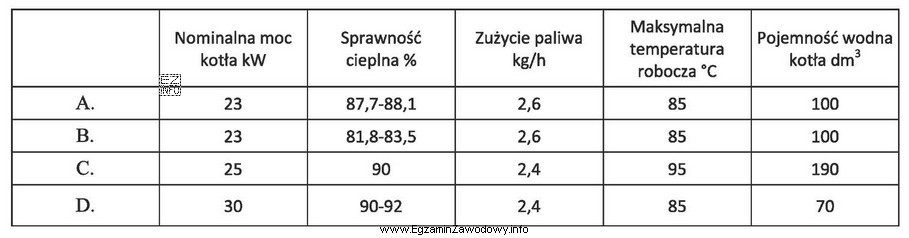 Aby zamontować kocioł na biomasę inwestor zebrał 4 oferty i dokonał 