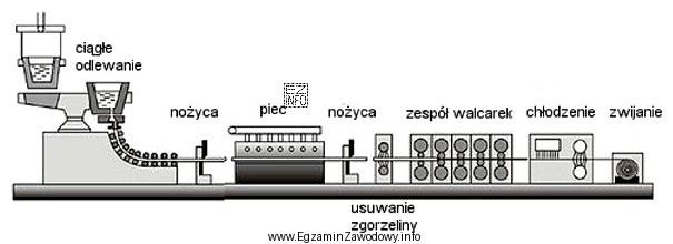 Który proces technologiczny przedstawiono schematycznie na rysunku?