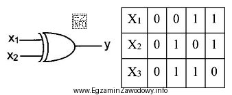 Na rysunku przedstawiono symbol graficzny i tabele zależności 