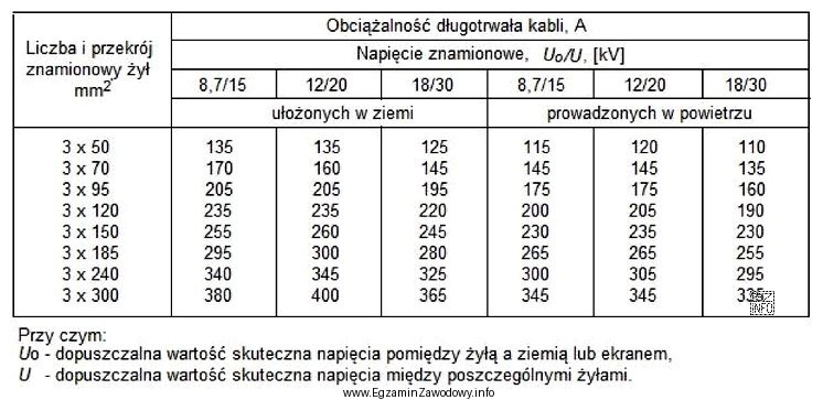 Ile wynosi obciążalność długotrwała kabla 3×120 mm<sup>2</