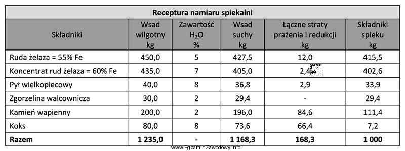 Na podstawie receptury namiaru spiekalni sporządź zapotrzebowanie na koks 