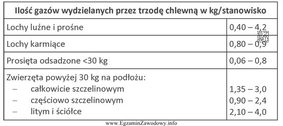 Na podstawie danych z tabeli, wskaż grupę zwierząt emitują