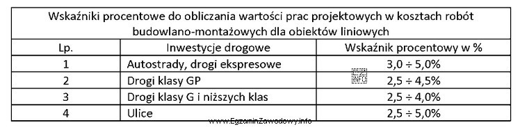 Na podstawie tabeli ustal koszt przygotowania dokumentacji projektowej drogi klasy 