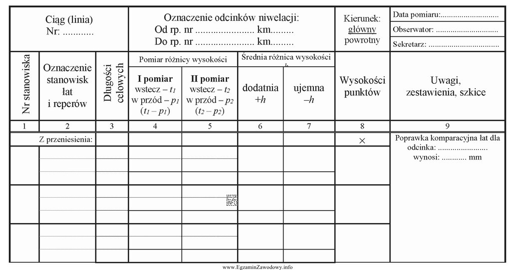 Przedstawiony fragment dziennika geodezyjnego służy do zapisywania danych 