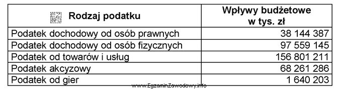 Na podstawie danych zmieszczonych w tabeli ustal wielkość wpływó