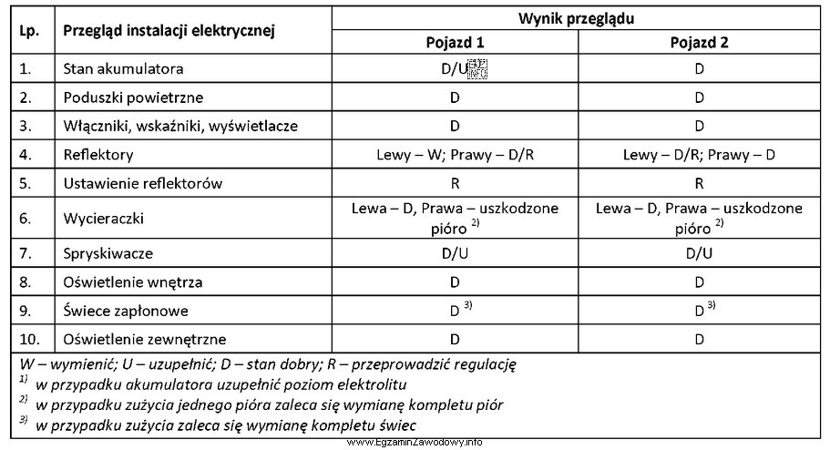 Na podstawie danych umieszczonych w tabeli wskaż, które częś