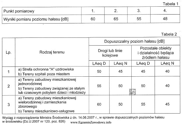 Na terenie zabudowy mieszkaniowej wielorodzinnej zlokalizowanej wzdłuż linii kolejowej 