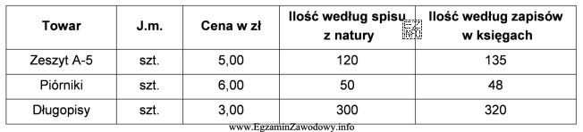 W hurtowni sprzedającej artykuły papiernicze przeprowadzono inwentaryzację i 