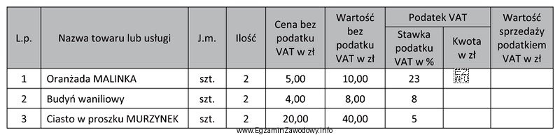 Ile wynosi kwota podatku VAT obliczona od wartości netto 
