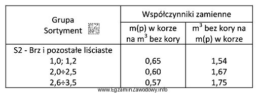 Miąższość stosu drewna papierówki brzozowej o długoś