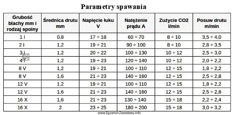 Na podstawie danych zawartych w tabeli określ, ile wynosi 
