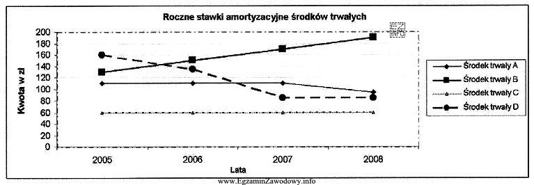 Na zamieszczonych wykresach przedstawiono wartości rocznych stawek amortyzacji w 