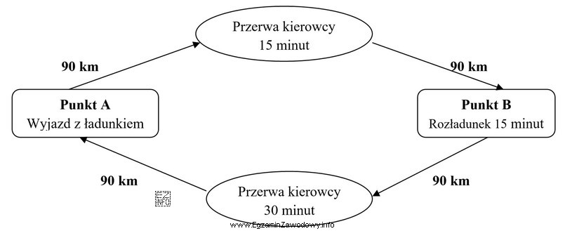 Ile czasu, zgodnie ze schematem procesu przewozowego, zajmie łącznie dostarczenie ł