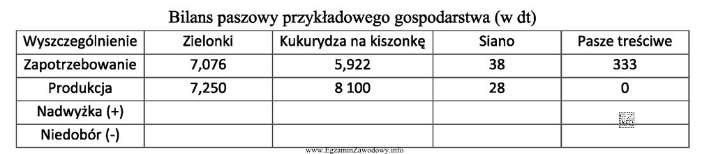 Wskaż pasze, które należy dokupić.