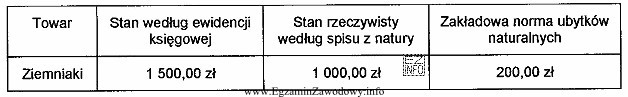 W tabeli przedstawiono dane na dzień przeprowadzenia inwentaryzacji w jednostce 