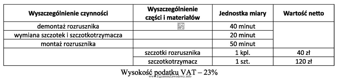 Jakie koszty brutto naprawy rozrusznika samochodowego poniesie klient warsztatu samochodowego, 
