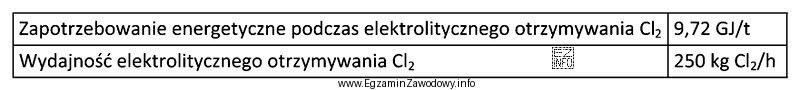 Zapotrzebowanie energetyczne dla elektrolitycznego otrzymania 1 tony Cl<sub>2</sub> wynosi 9,72 