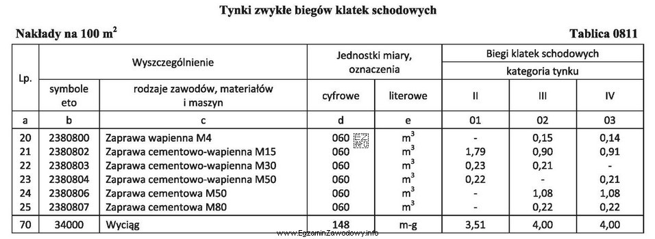 Na podstawie danych zawartych w tablicy z KNR oblicz, ile 