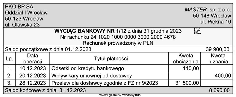 Z przedstawionego Wyciągu bankowego nr 1/12 wynika, że przedsiębiorstwo 
