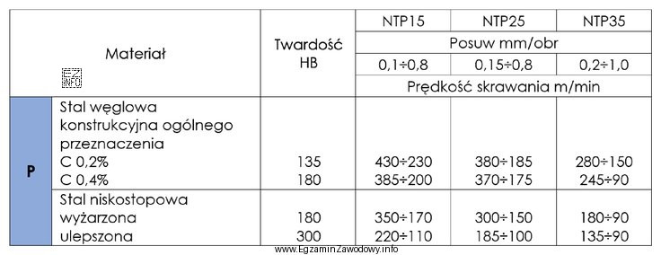 Jaką prędkość skrawania należy zastosować podczas toczenia pł
