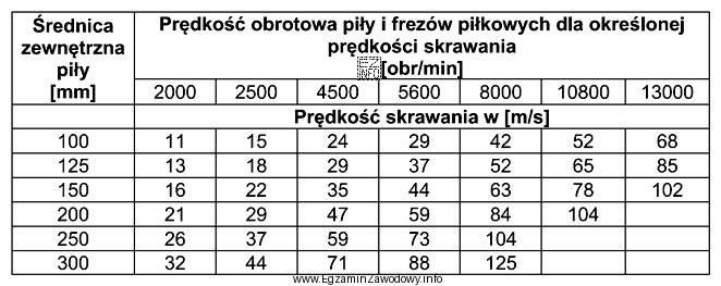 Określ, korzystając z informacji zamieszczonych w przedstawionej tabeli, 
