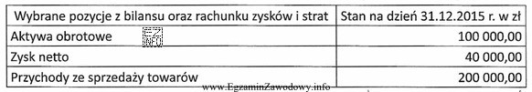 Korzystając z danych przedstawionych w tabeli, ustal wskaźnik 