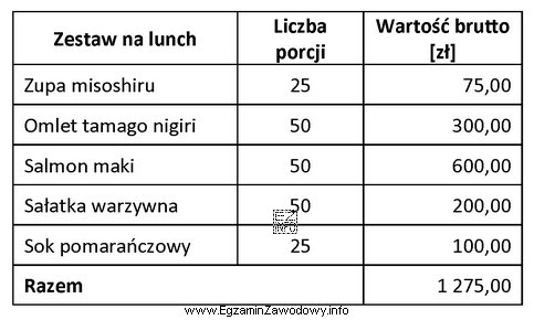Na podstawie danych zamieszczonych w tabeli oblicz cenę brutto jednego 
