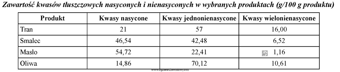 Który tłuszcz zawiera największą ilość NNKT, zgodnie 