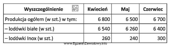 Na podstawie danych zawartych w tabeli ustal, jaki procent ogół