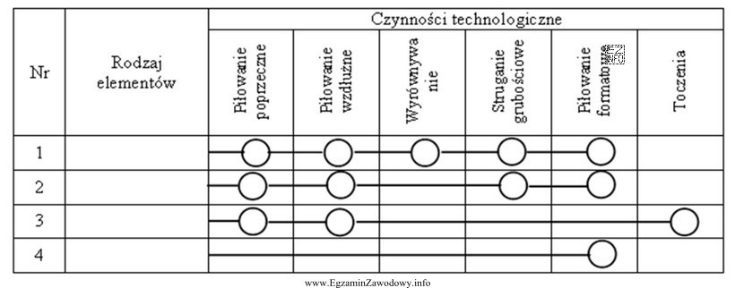 Wykonanie elementu prętowego przedstawia schemat technologiczny oznaczony numerem
