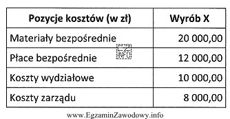 Przedsiębiorstwo w danym okresie na produkcję wyrobu X poniosł