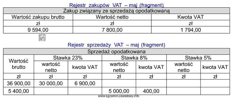 Kwota nadwyżki podatku naliczonego nad należnym na podstawie 