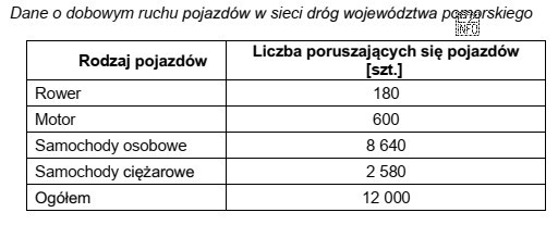 Na podstawie danych zawartych w tabeli ustal udział procentowy ruchu 