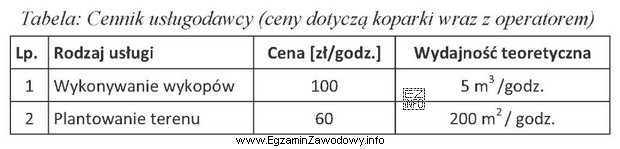 Korzystając z danych zawartych w tabeli oblicz koszty wykopania 