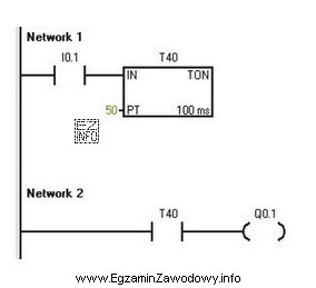 W przedstawionym programie załączenie Q0.1 jest opóźnione w 