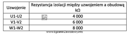 Zamieszczone w tabeli wyniki pomiarów rezystancji izolacji uzwojeń tró
