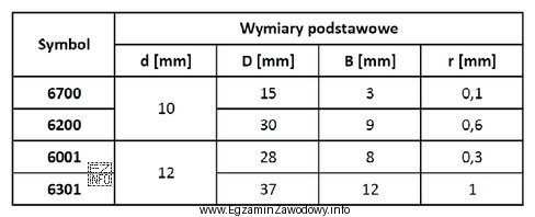 Na podstawie zamieszczonych w tabeli danych łożysk dobierz łoż