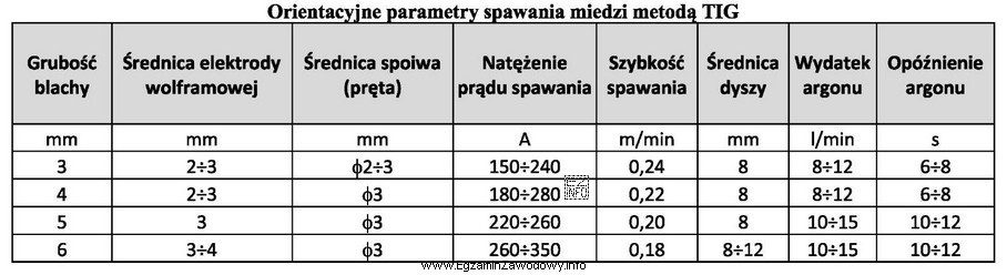Na podstawie orientacyjnych parametrów spawania określ zakres wartoś
