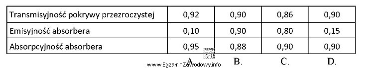Na podstawie przedstawionych w tabeli danych technicznych płaskich kolektoró