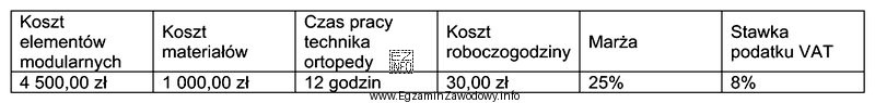 Na podstawie danych zawartych w tabeli oblicz cenę brutto wyprodukowania 