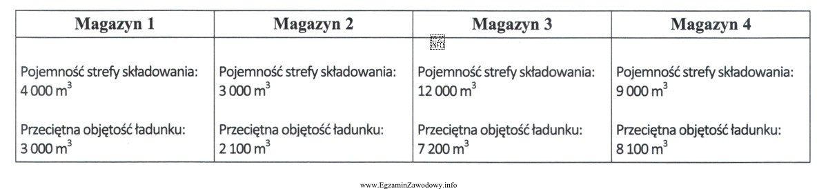 W którym magazynie najefektywniej wykorzystywana jest przestrzeń w strefie 