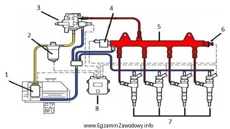 Którą cyfrą na schemacie układu paliwowego Common Rail 