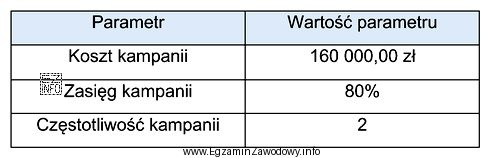 Ile wynosi intensywność telewizyjnej kampanii reklamowej, której parametry scharakteryzowano 