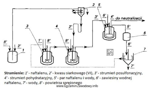 Który z aparatów opisano oznaczeniem 7 na schemacie sulfonowania 