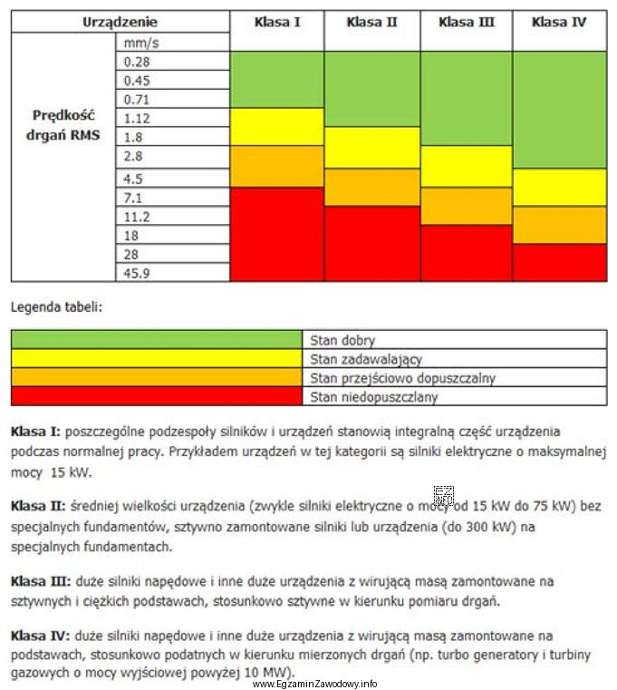 Oceń na podstawie przedstawionej na rysunku dokumentacji stan łożysk 
