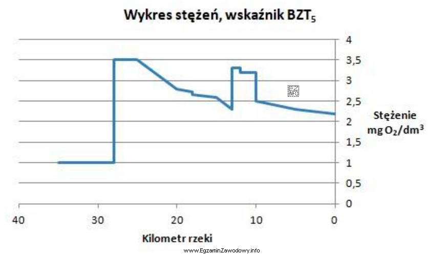 Na podstawie wykresu stężenia BZT5 w badanej rzece okreś